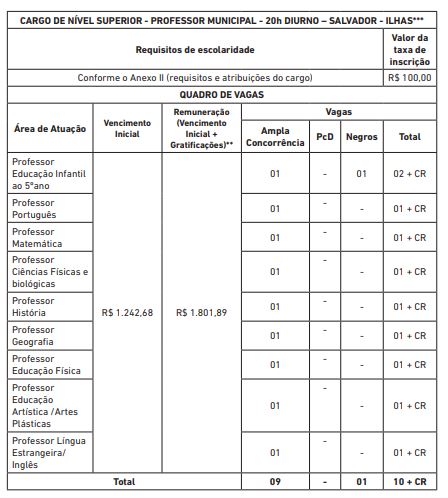 Edital Prefeitura de Salvador: quadro de vagas para Professores 20h - Ilhas.