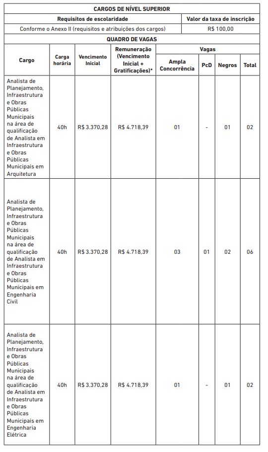 Edital Prefeitura de Salvador: quadro de vagas para Analistas.