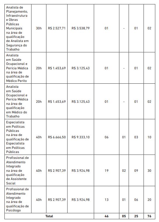 Edital Prefeitura de Salvador: para superior - analistas, especialistas e profissionais de atendimento.