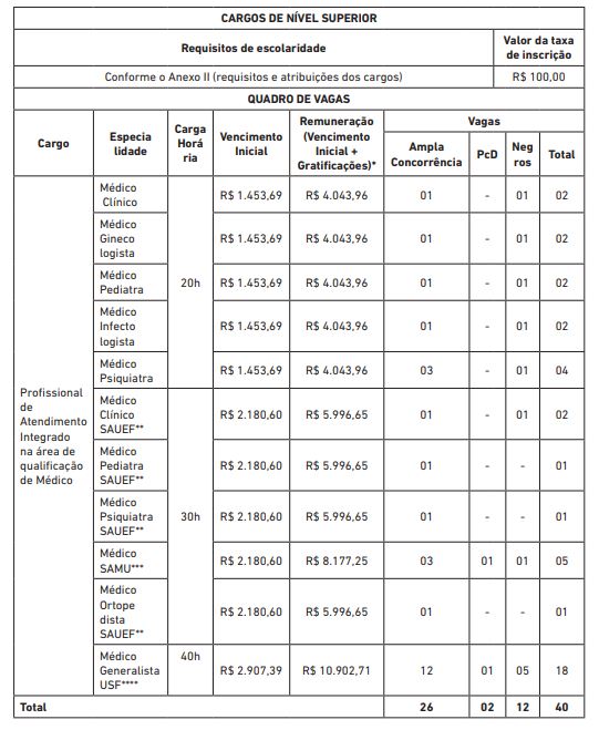 Edital Prefeitura de Salvador: para Profissionais de atendimento. 