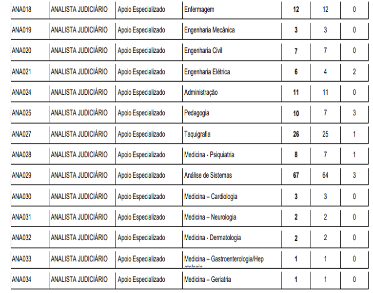 Concurso TJDFT: cargos de nível superior - Analista Judiciário. Parte 2.
