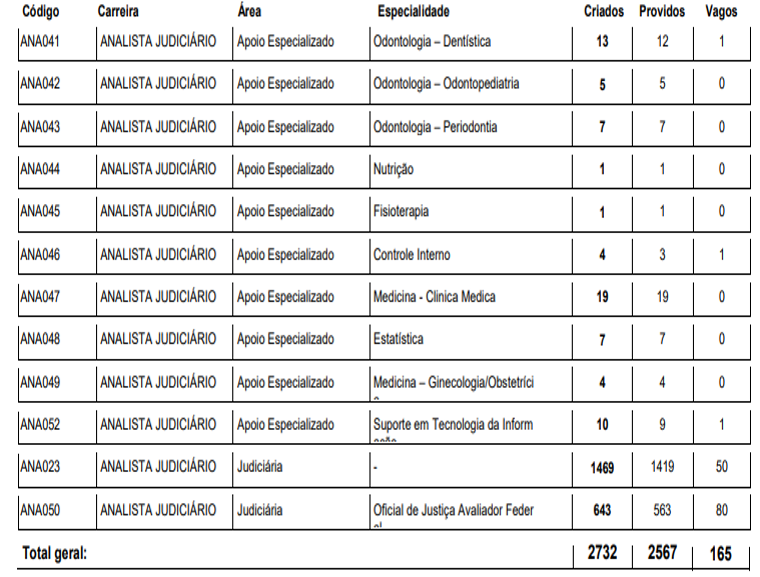 Concurso TJDFT: cargos de nível superior - Analista Judiciário. Parte 4 do quantitativo de vagas.