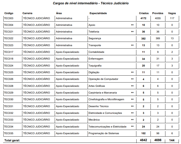 Concurso TJDFT: cargos de nível médio - técnico judiciário.