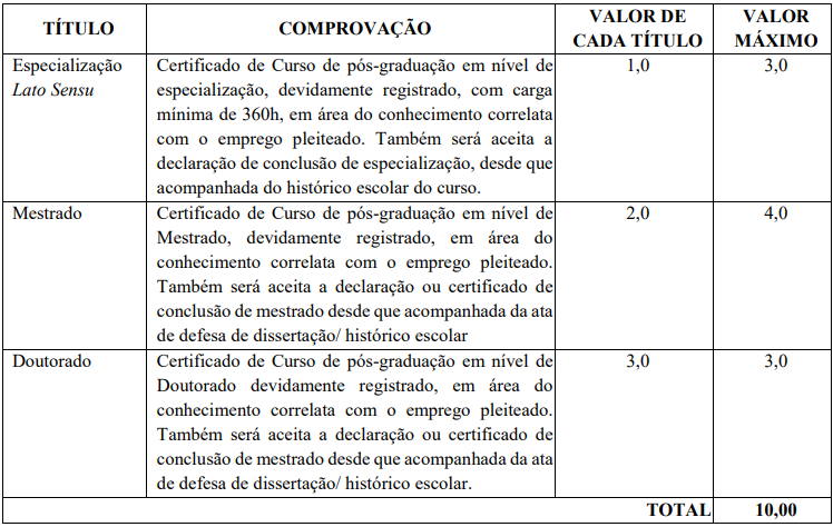 Tabela de Pontuação para a Prova de Títulos