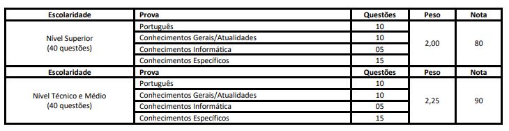 Concurso CONSAN BA: composição da prova.