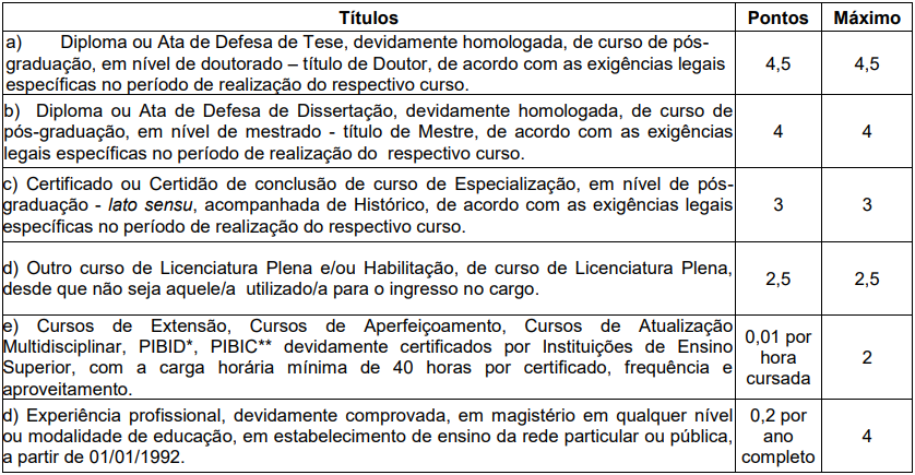 Pontuação para a Prova de Títulos do edital de 2013