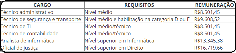 Cargos, requisitos e salários no concurso TRF 4.