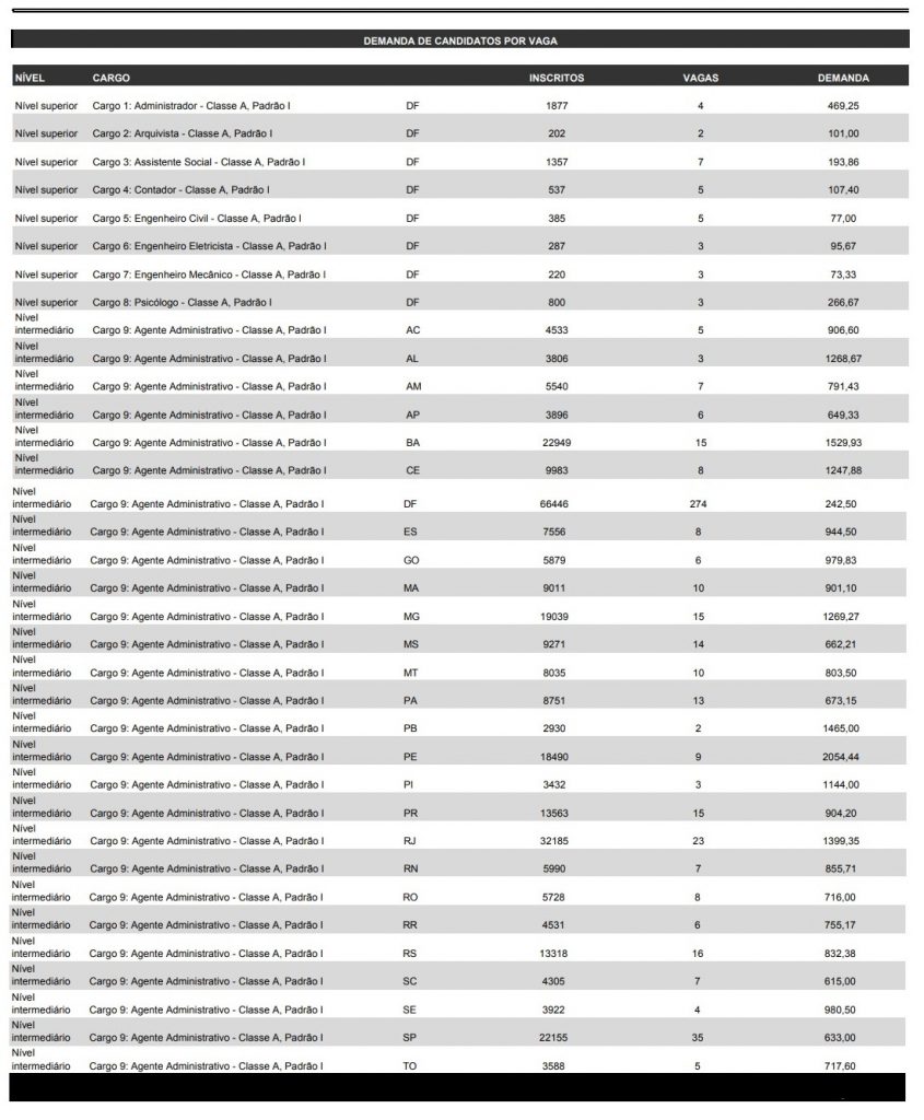 Concurso Polícia Federal Administrativo: demanda por vaga e UF.