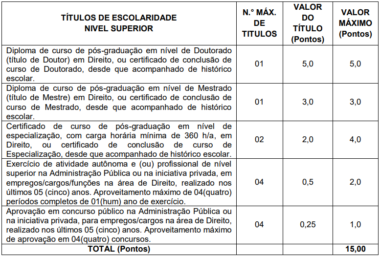 Pontuação para a Prova de Títulos