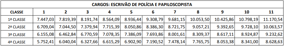Concurso Polícia Civil PR: remuneração de escrivão e papiloscopista