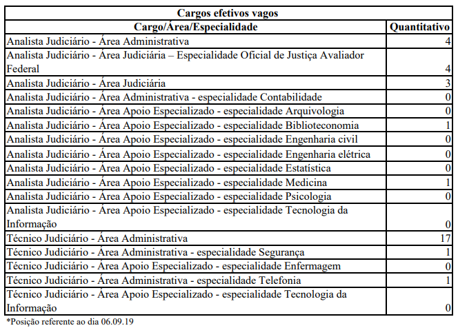 Concurso TRT ES: quadro de cargos efetivos vagos