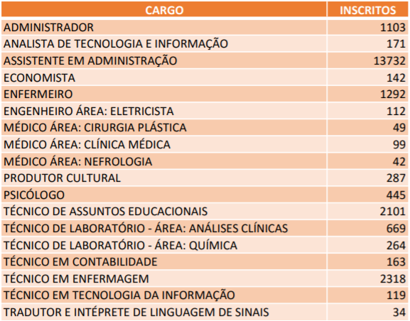 Concurso UniRio: quantitativo de inscritos!