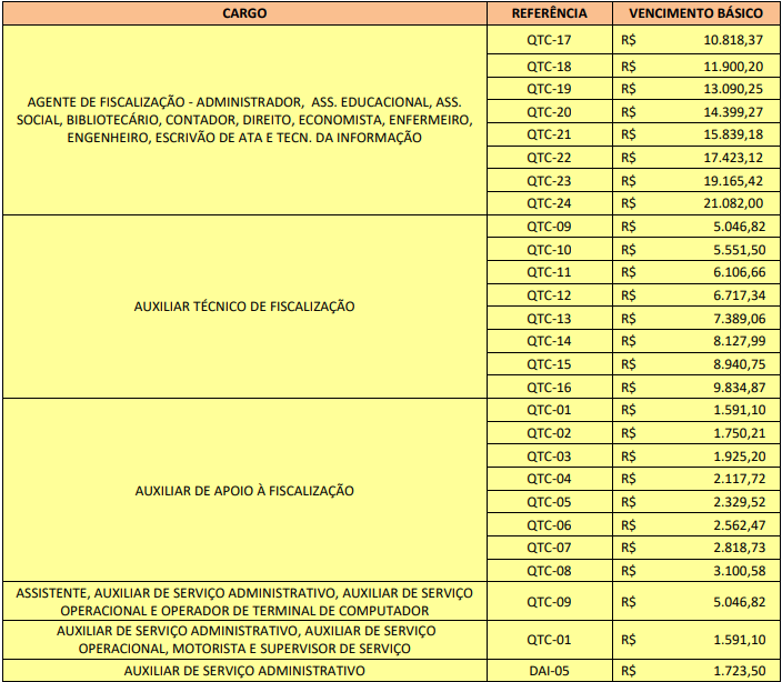 Concurso TCM SP: remuneração