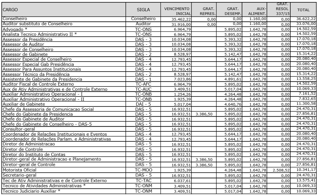 Concurso TCE SC: Tabela de vencimentos