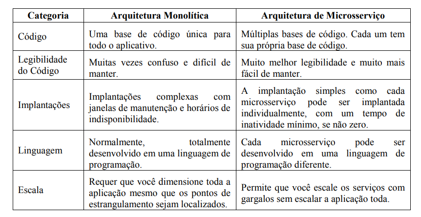 Tabela 1. Comparação Arquiteturas