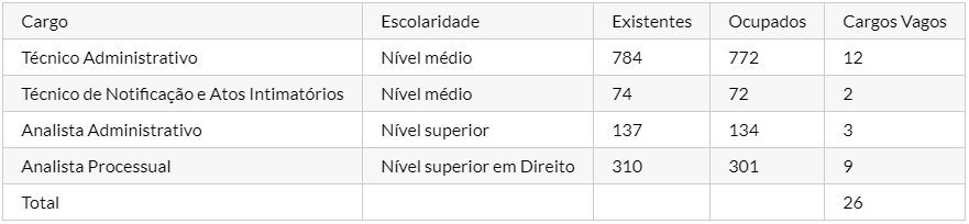 Edital MP RJ: Quadro de cargos e vagas