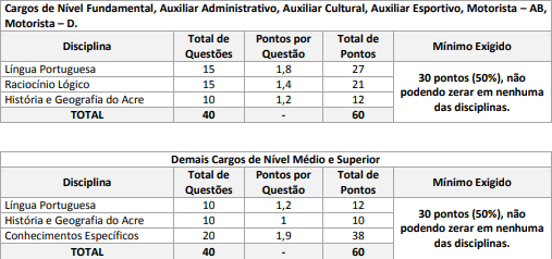 Edital Prefeitura de Cruzeiro do Sul AC: prova objetiva!