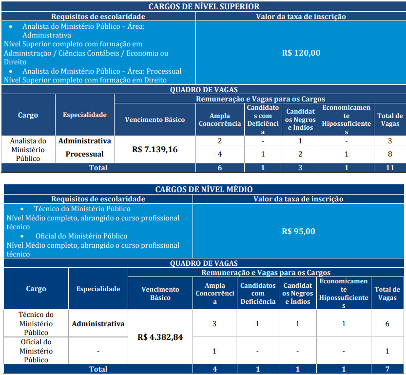Edital MP RJ: quadro de vagas