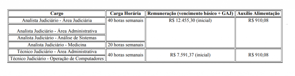 Concurso TRE PA: vencimentos Concurso TRE PA