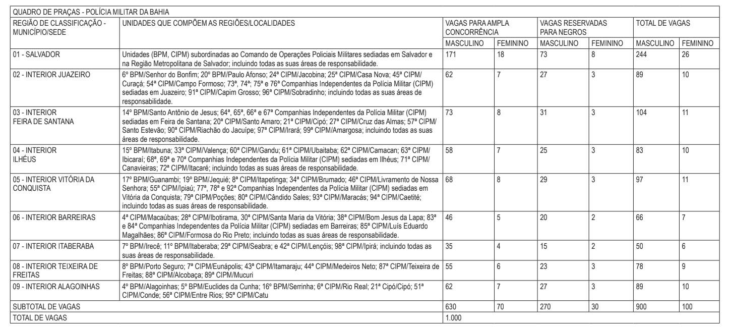 Concurso PM BA: quadro de vagas