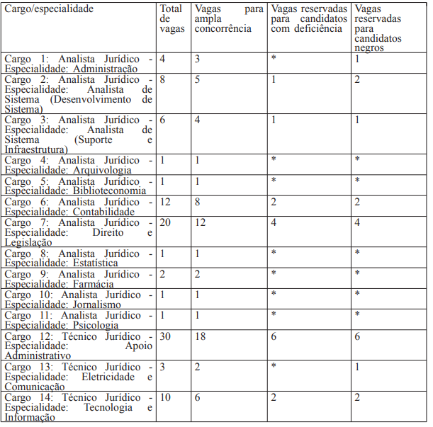 Edital PGDF: cargos e vagas