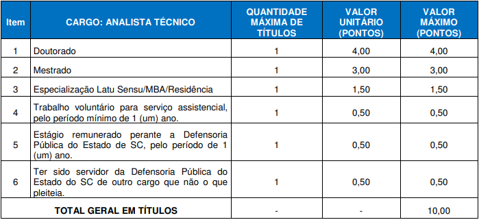 Concurso DPE SC: avaliação de títulos de Analista!