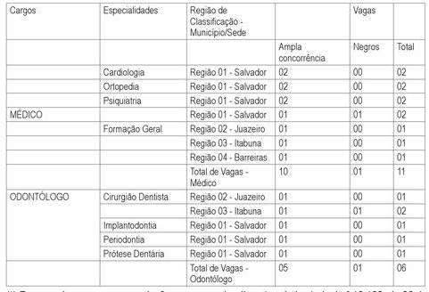 Edital PM BA: tabela geral de cargos