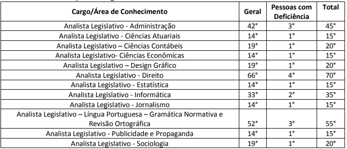 <strong>Concurso Assembleia Legislativa CE</strong>: Provas corrigidas por cargo