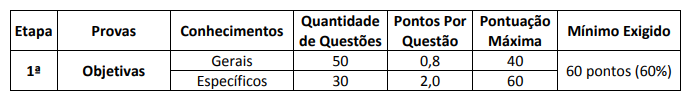 Concurso PM BA: pontuação prova múltipla escolha