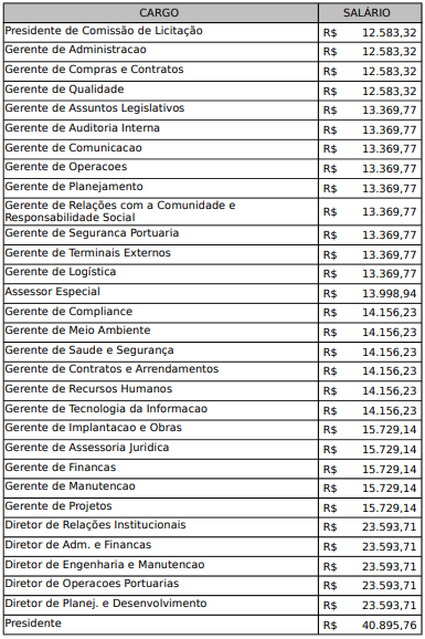 Concurso EMAP MA: cargos e salários2