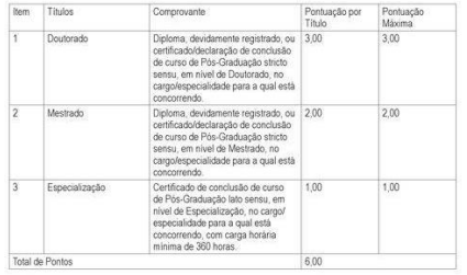 Concurso PM BA: quadro de títulos