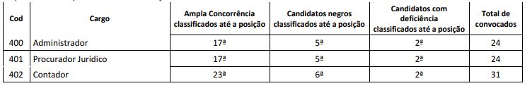 Edital CFO: relação de vagas