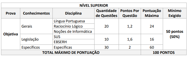 Edital EBSERH: tabela de pontuação - nível superior