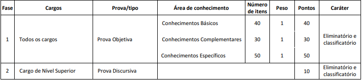 Edital CFO: quadro de provas