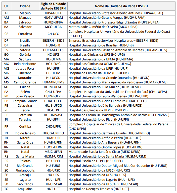 Edital EBSERH: lista de unidades da Rede EBSERH