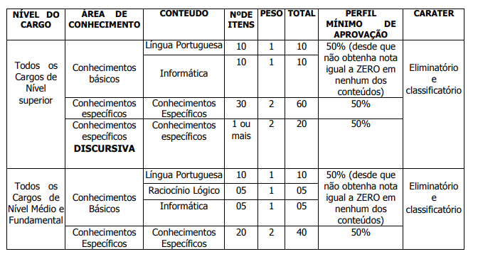 Concurso Core MG: Provas