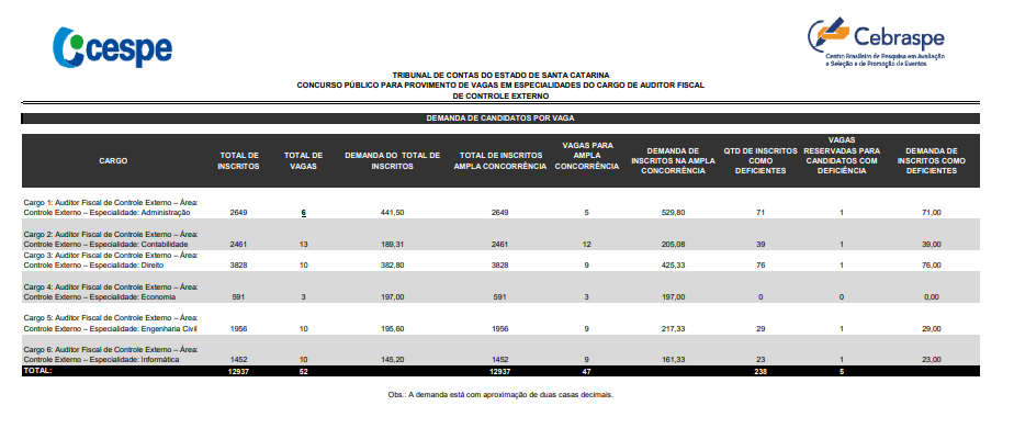 Concurso TCE SC: demanda por vaga!
