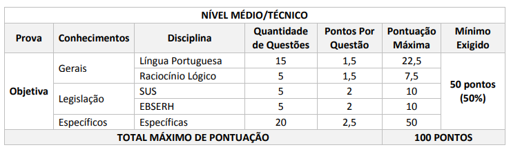 Edital EBSERH: tabela de pontuação - nível médio/técnico