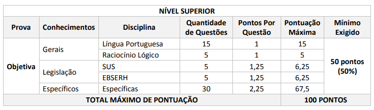 Edital EBSERH: tabela de pontuação - nível superior