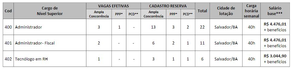 Concurso CRA BA: quadro de vagas