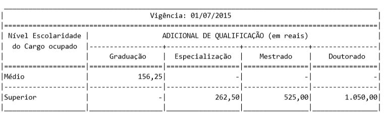 tabela com informativos sobre o adicional de qualificação