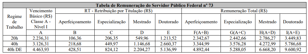 Concurso UFRJ: Remuneração dos cargos