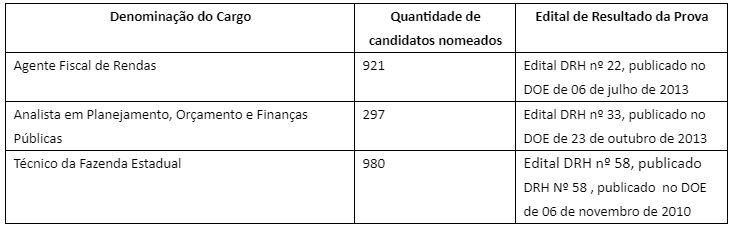 Concurso Sefaz SP: nomeações dos últimos concursos