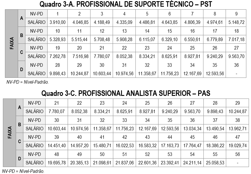 Concurso CAU BR: Plano de cargos e salários