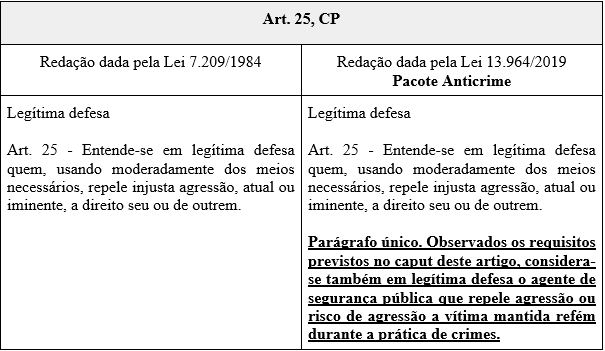 Lei 13.964/2019: alterações no Art. 25, CP.