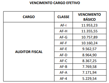 Concurso Sefaz PR: Remuneração Auditor Fiscal