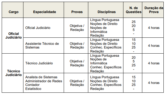 Edital TJM MG: distribuição de questões da prova objetiva.