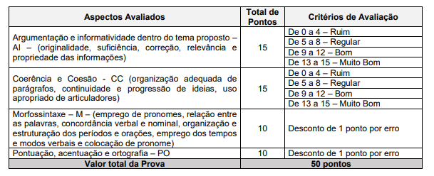 Edital TJM MG: critérios de pontuação da prova discursiva.