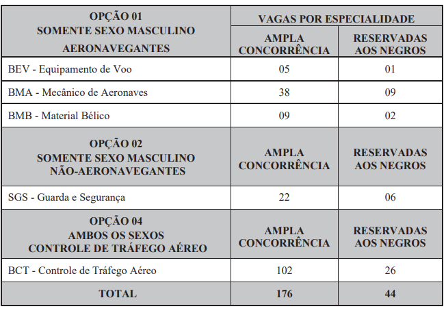 Concurso Aeronáutica EEAR Divisão das vagas