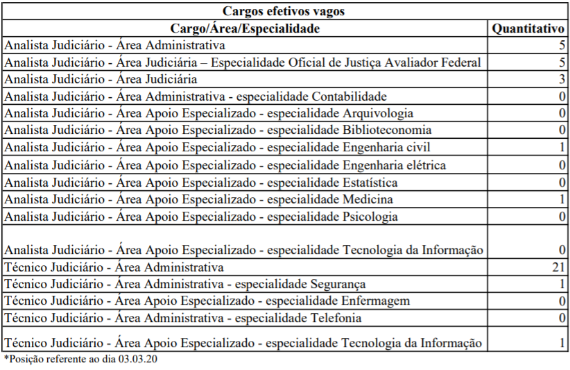 Concurso TRT ES: quadro de cargos efetivos vagos!